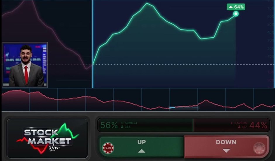 A stock market live casino Trading Session with a green chart at +64 percent, the host window, the 56 to 44 percent sentiment bar and the Up and Down buttons