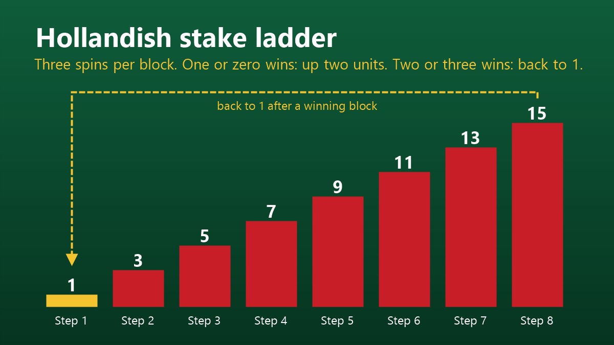 Stake ladder for the Hollandish betting system Canada players use, rising two units per losing block and resetting to one