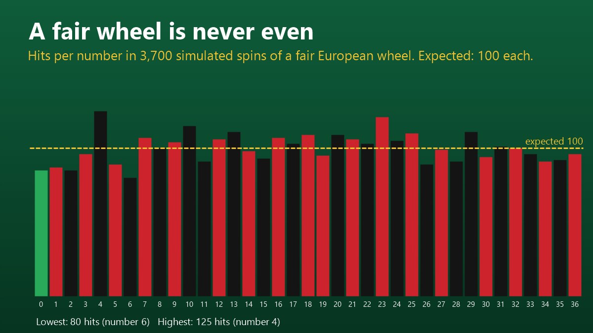 Chart of hits per number in 3,700 simulated fair spins, showing why is online roulette rigged Canada doubts often come from normal swings