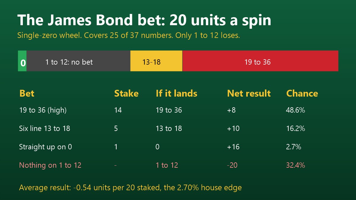 Chart of the James Bond strategy Canada bet: 14 units on 19 to 36, 5 on the 13 to 18 six line and 1 on zero, with each result