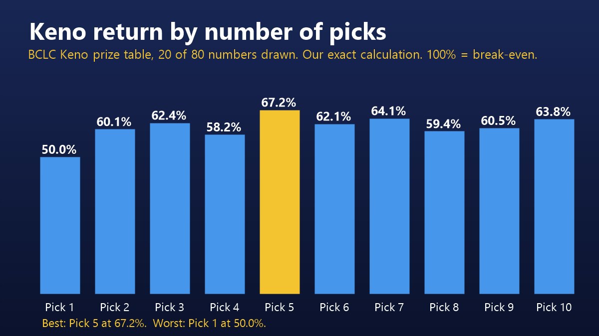 Chart of keno returns by number of picks on BCLC's table, showing the best keno strategy Canada players can use is Pick 5