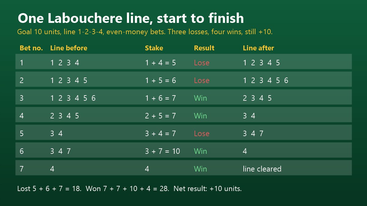 Worked Labouchere example: line 1-2-3-4 cleared in seven bets with three losses and four wins for plus ten units